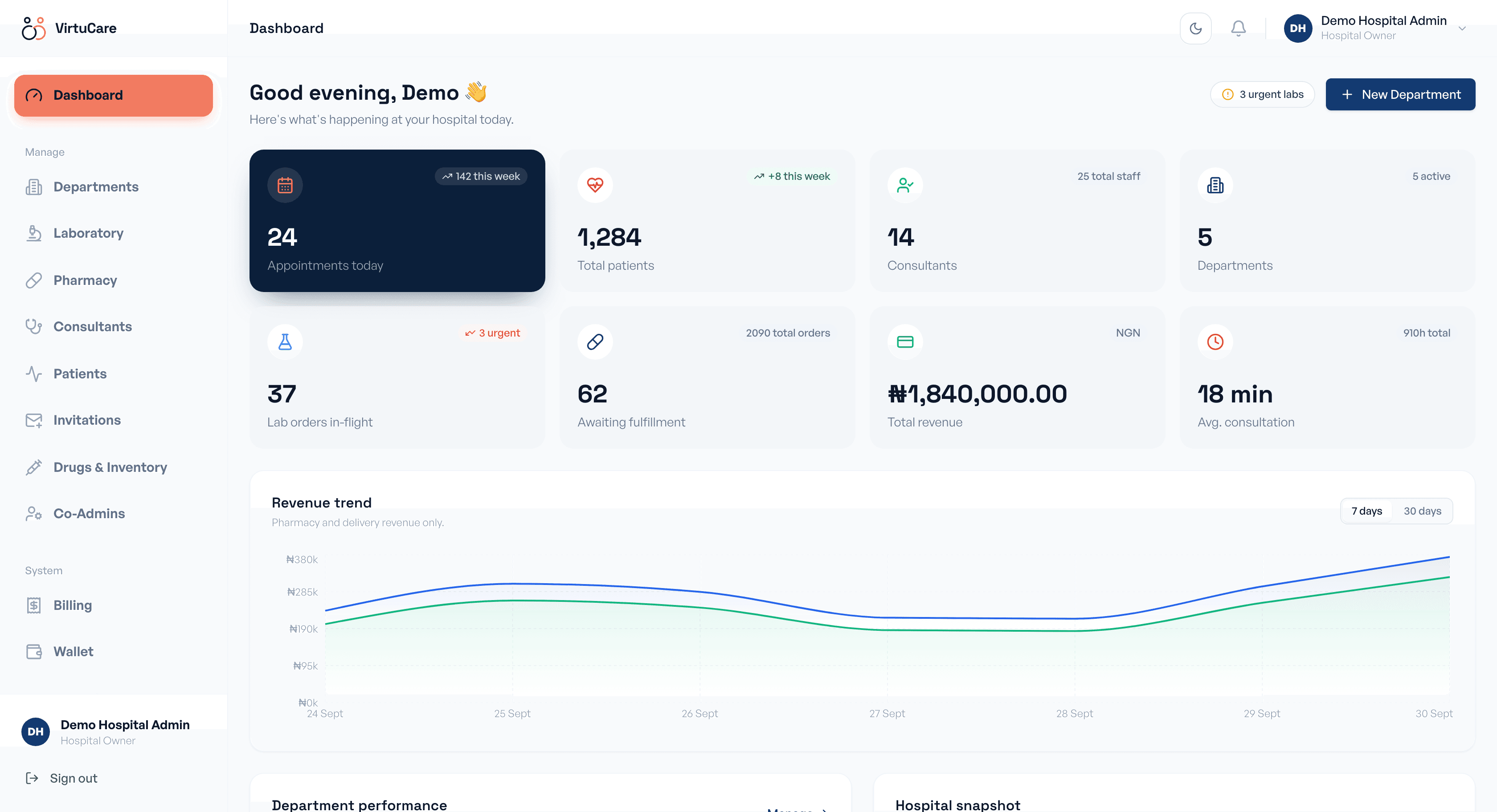 VirtuCare hospital management dashboard — showing appointments, lab tests, pharmacy orders, revenue analytics and department load